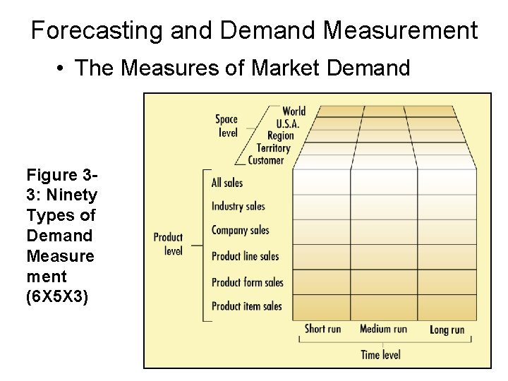 Forecasting and Demand Measurement • The Measures of Market Demand Figure 33: Ninety Types