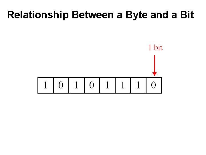 Relationship Between a Byte and a Bit 1 bit 1 0 1 1 1 Relationship Between a Byte and a Bit 1 bit 1 0 1 1 1