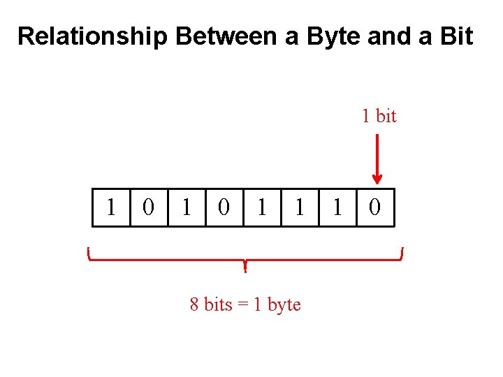 Relationship Between a Byte and a Bit 1 bit 1 0 1 1 8 Relationship Between a Byte and a Bit 1 bit 1 0 1 1 8