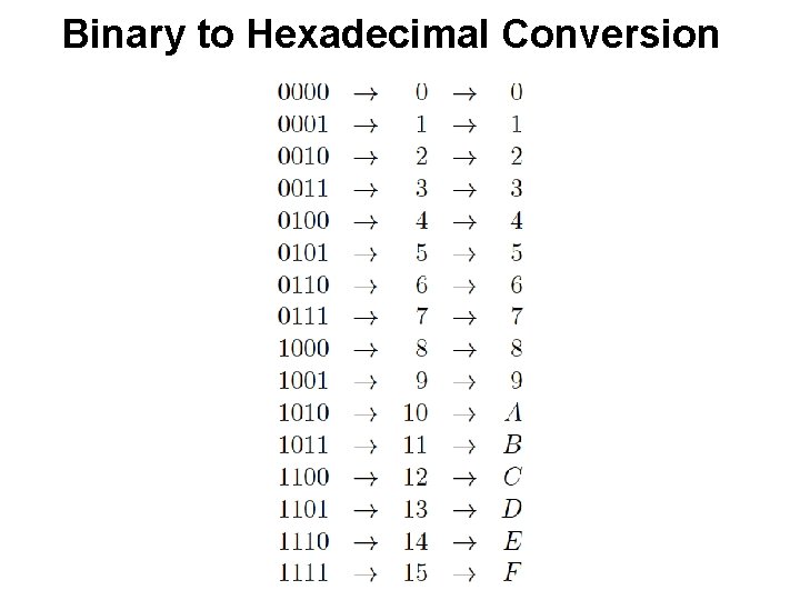 Binary to Hexadecimal Conversion Binary to Hexadecimal Conversion