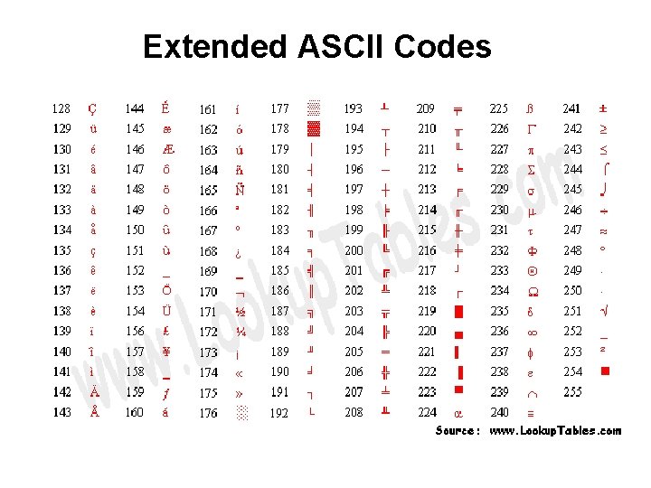 Extended ASCII Codes Extended ASCII Codes