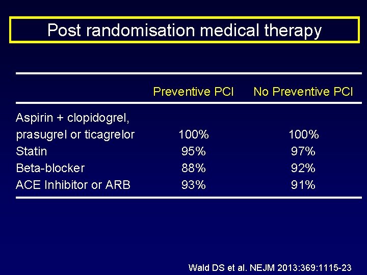 Post randomisation medical therapy Aspirin + clopidogrel, prasugrel or ticagrelor Statin Beta-blocker ACE Inhibitor