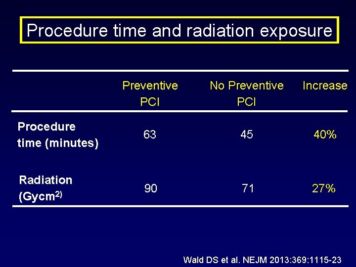 Procedure time and radiation exposure Preventive PCI No Preventive PCI Increase Procedure time (minutes)