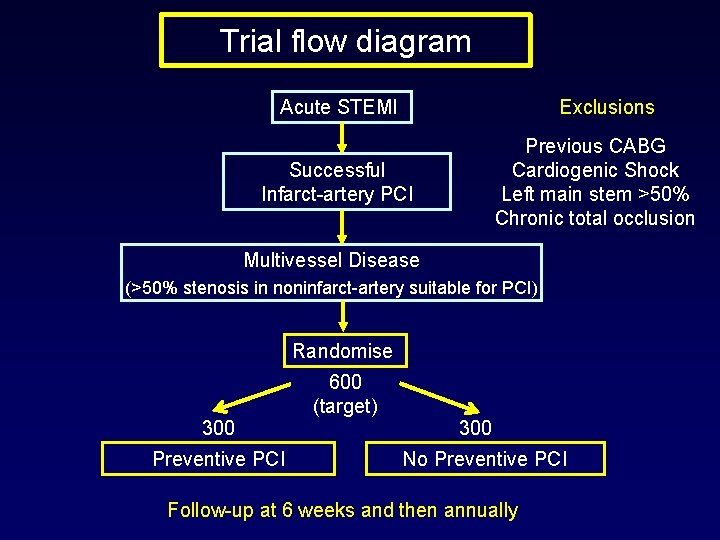 Trial flow diagram Acute STEMI Exclusions Previous CABG Cardiogenic Shock Left main stem >50%