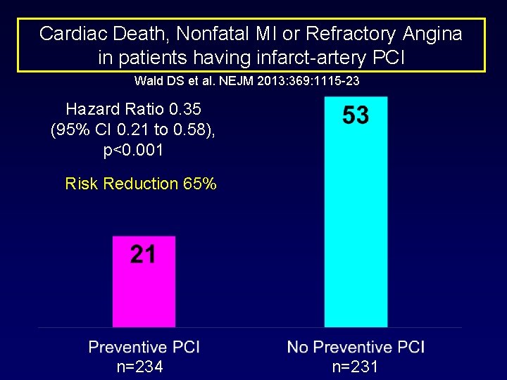 Cardiac Death, Nonfatal MI or Refractory Angina in patients having infarct-artery PCI Wald DS