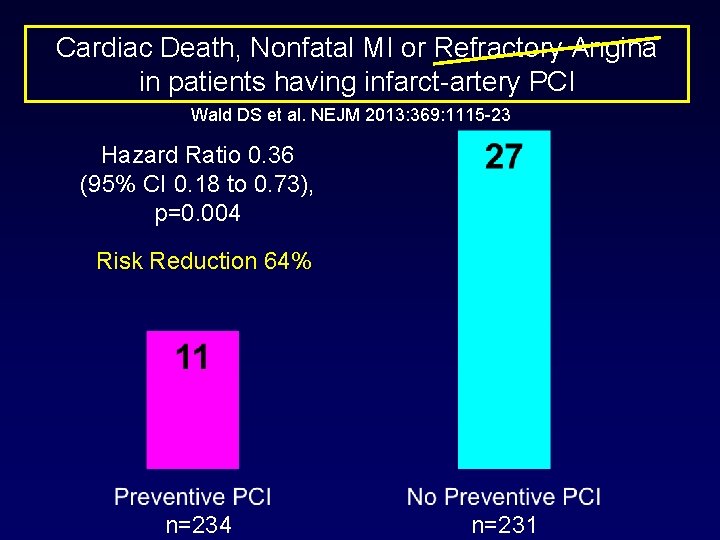 Cardiac Death, Nonfatal MI or Refractory Angina in patients having infarct-artery PCI Wald DS