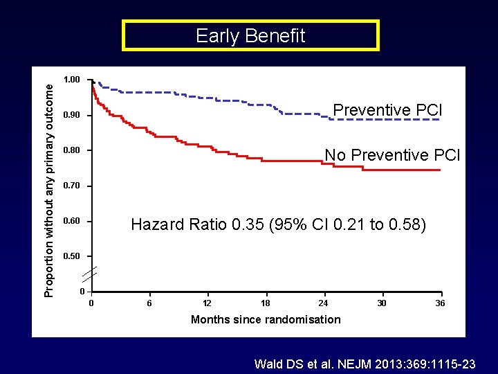 Proportion without any primary outcome Early Benefit 1. 00 Preventive PCI 0. 90 0.