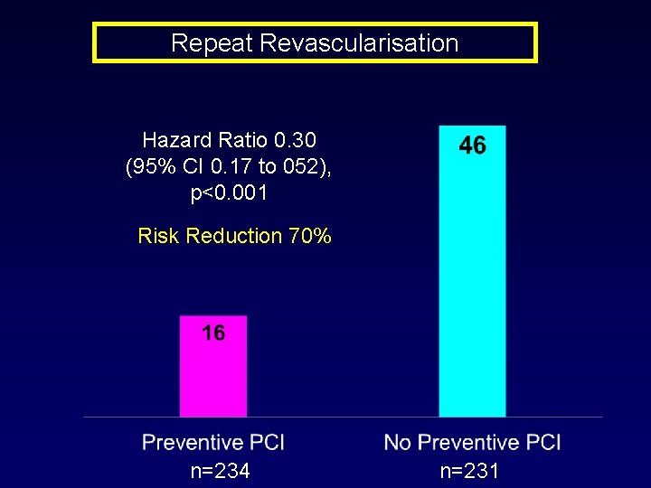 Repeat Revascularisation Hazard Ratio 0. 30 (95% CI 0. 17 to 052), p<0. 001