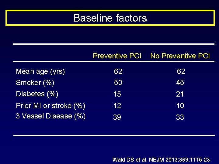Baseline factors Preventive PCI No Preventive PCI Mean age (yrs) 62 62 Smoker (%)