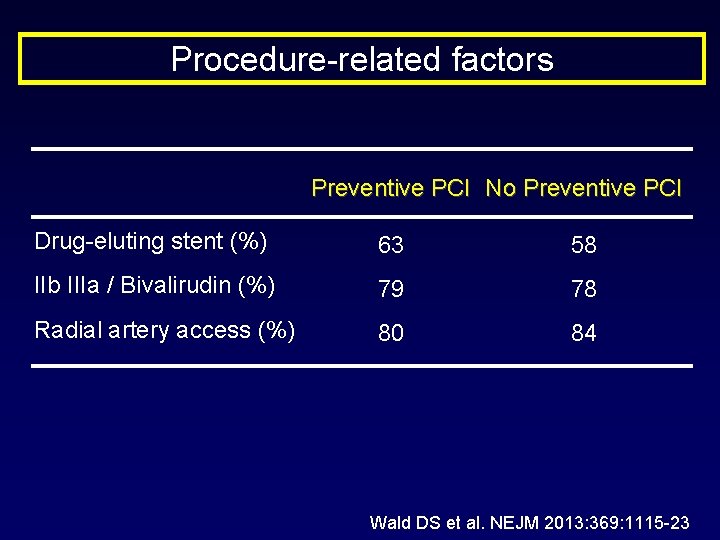 Procedure-related factors Preventive PCI No Preventive PCI Drug-eluting stent (%) 63 58 IIb IIIa