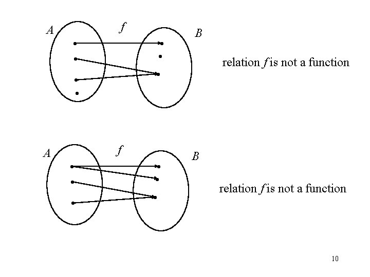 f A B relation f is not a function f A B relation f