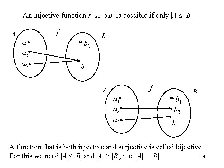 An injective function f : A B is possible if only |A| |B|. f