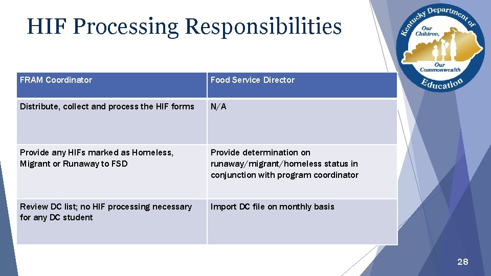 HIF Processing Responsibilities FRAM Coordinator Food Service Director Distribute, collect and process the HIF