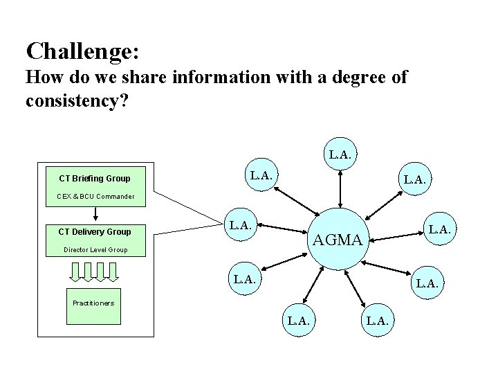 Challenge: How do we share information with a degree of consistency? L. A. CT