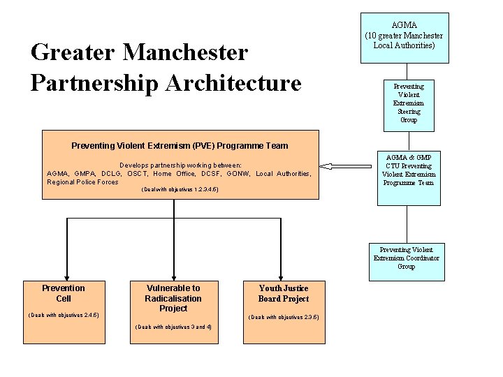 Greater Manchester Partnership Architecture AGMA (10 greater Manchester Local Authorities) Preventing Violent Extremism Steering