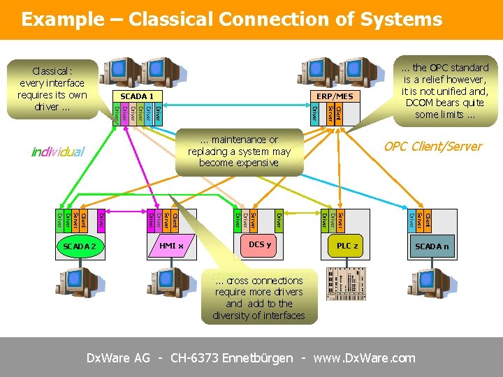 Example – Classical Connection of Systems SCADA 1 ERP/MES Driver Driver Client Server Classical: