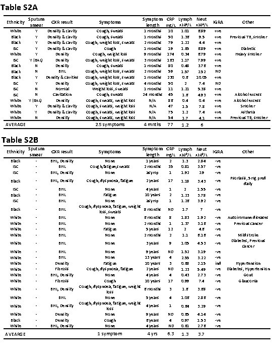 Table S 2 A Ethnicity Sputum smear CXR result Symptoms White Black ISC White