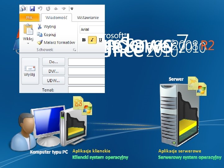Serwer Komputer typu PC Aplikacje klienckie Kliencki system operacyjny Aplikacje serwerowe Serwerowy system operacyjny