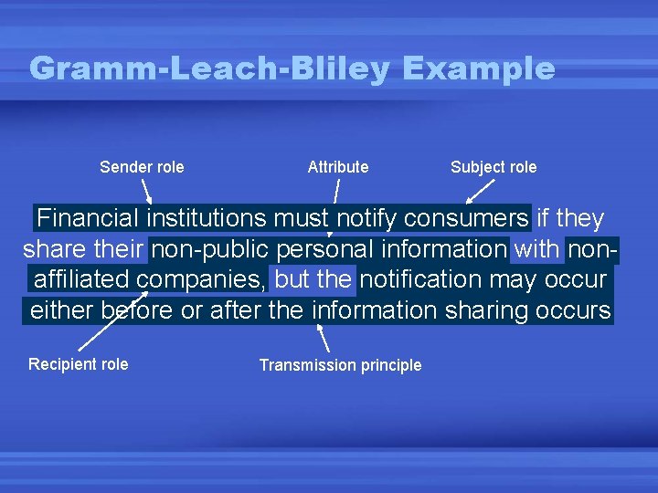 Gramm-Leach-Bliley Example Sender role Attribute Subject role Financial institutions must notify consumers if they Gramm-Leach-Bliley Example Sender role Attribute Subject role Financial institutions must notify consumers if they
