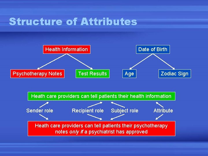 Structure of Attributes Health Information Psychotherapy Notes Test Results Date of Birth Age Zodiac Structure of Attributes Health Information Psychotherapy Notes Test Results Date of Birth Age Zodiac