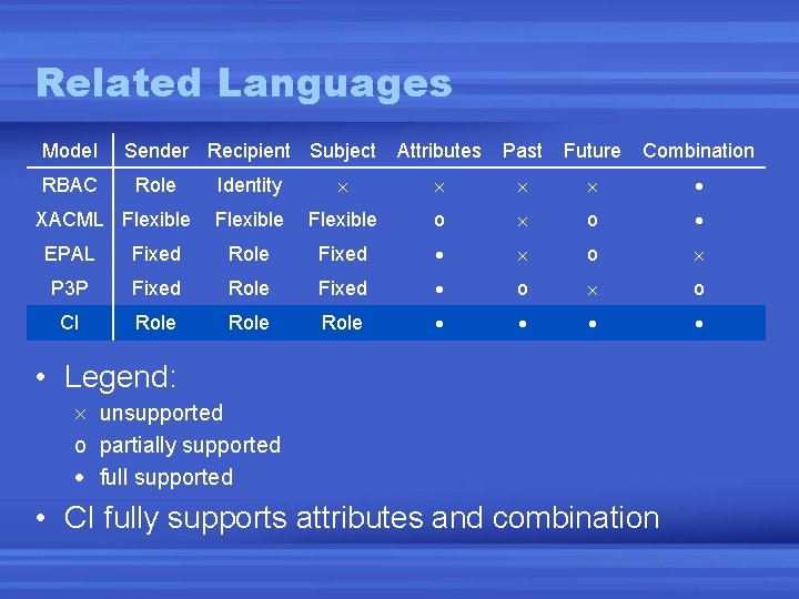 Related Languages Model RBAC Sender Recipient Subject Role XACML Flexible Attributes Past Future Combination Related Languages Model RBAC Sender Recipient Subject Role XACML Flexible Attributes Past Future Combination