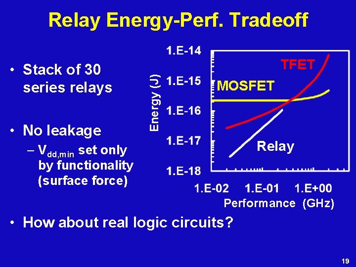 Relay Energy-Perf. Tradeoff • No leakage TFET Energy (J) • Stack of 30 series