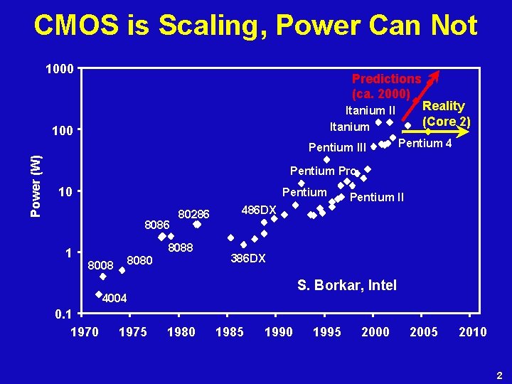 CMOS is Scaling, Power Can Not 1000 Predictions (ca. 2000) Itanium II Itanium 100