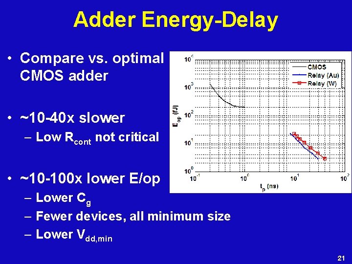 Adder Energy-Delay • Compare vs. optimal CMOS adder • ~10 -40 x slower –