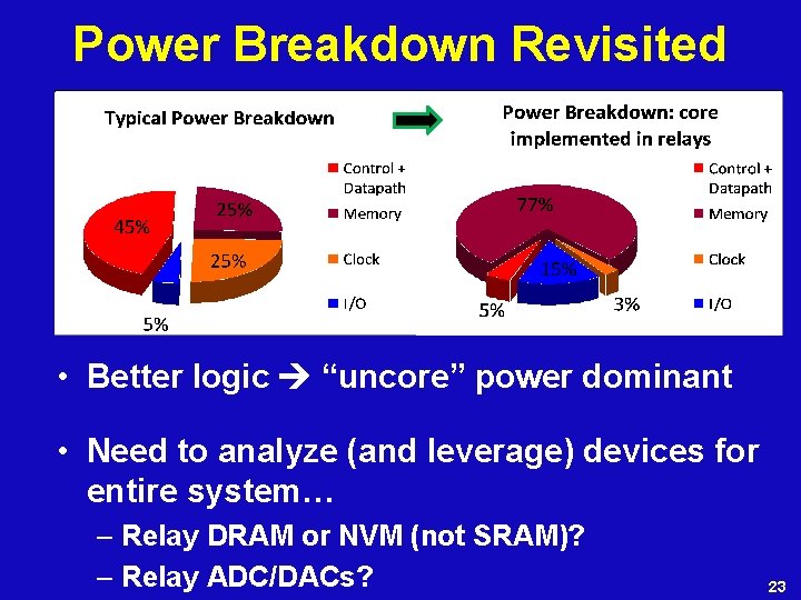 Power Breakdown Revisited • Better logic “uncore” power dominant • Need to analyze (and