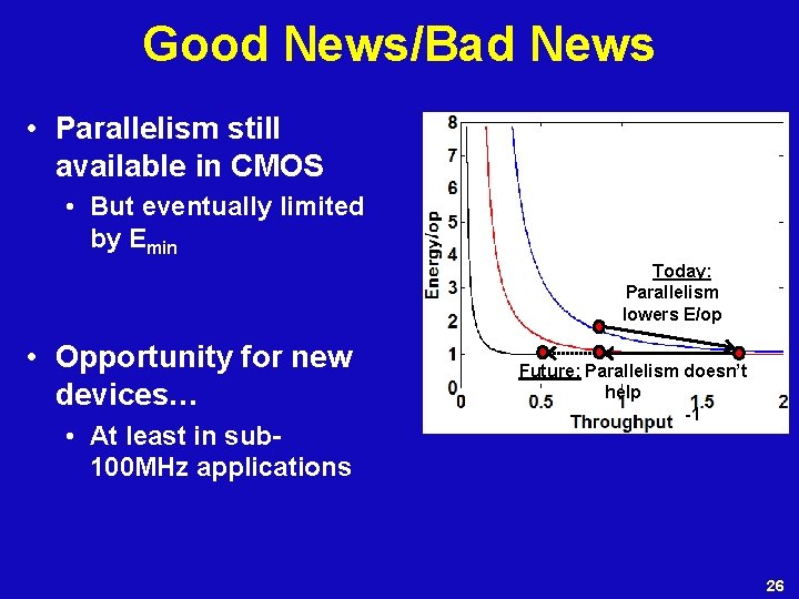 Good News/Bad News • Parallelism still available in CMOS • But eventually limited by