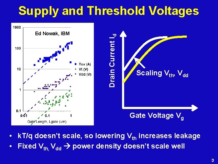 Ed Nowak, IBM Drain Current Id Supply and Threshold Voltages Scaling Vth, Vdd Gate