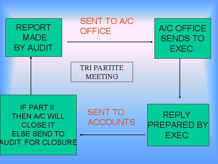 REPORT MADE BY AUDIT IF PART II THEN A/C WILL CLOSE IT ELSE SEND