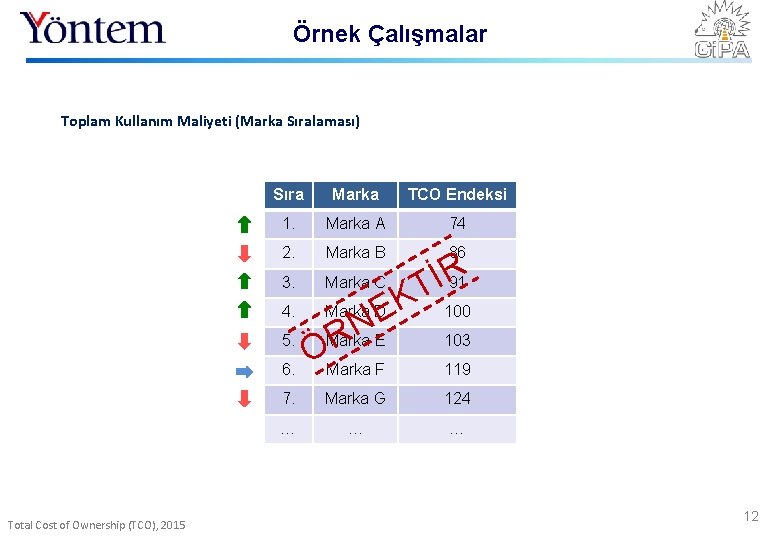 Örnek Çalışmalar Toplam Kullanım Maliyeti (Marka Sıralaması) Sıra Marka TCO Endeksi 1. Marka A