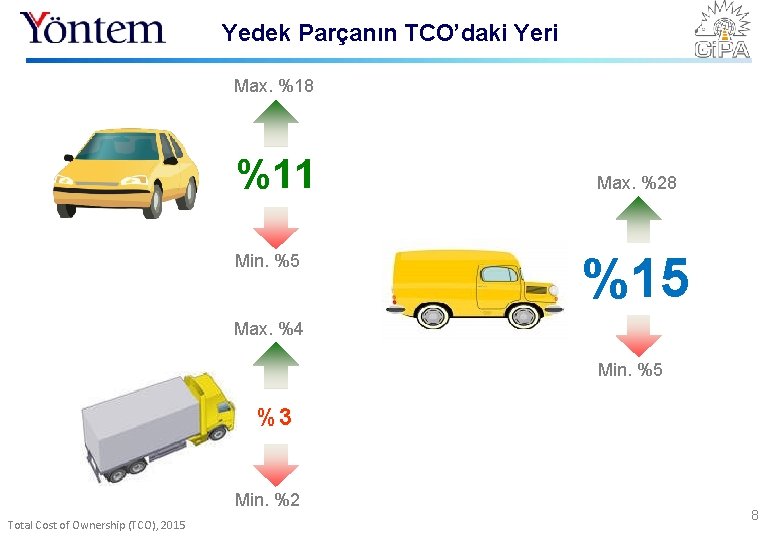 Yedek Parçanın TCO’daki Yeri Max. %18 %11 Min. %5 Max. %28 %15 Max. %4