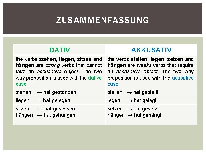 ZUSAMMENFASSUNG DATIV AKKUSATIV the verbs stehen, liegen, sitzen and hängen are strong verbs that