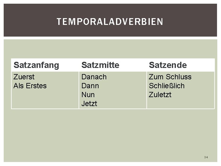 TEMPORALADVERBIEN Satzanfang Satzmitte Satzende Zuerst Als Erstes Danach Dann Nun Jetzt Zum Schluss Schließlich TEMPORALADVERBIEN Satzanfang Satzmitte Satzende Zuerst Als Erstes Danach Dann Nun Jetzt Zum Schluss Schließlich