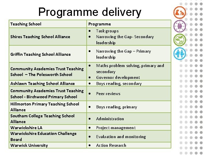 Programme delivery Teaching School Shires Teaching School Alliance Griffin Teaching School Alliance Community Academies