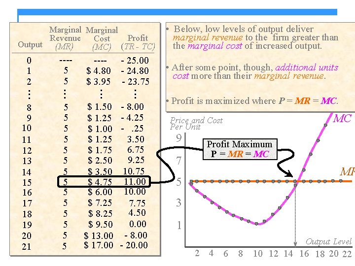 Marginal Revenue Cost Profit Output (MR) (MC) (TR - TC) 0 1 2. . Marginal Revenue Cost Profit Output (MR) (MC) (TR - TC) 0 1 2. .