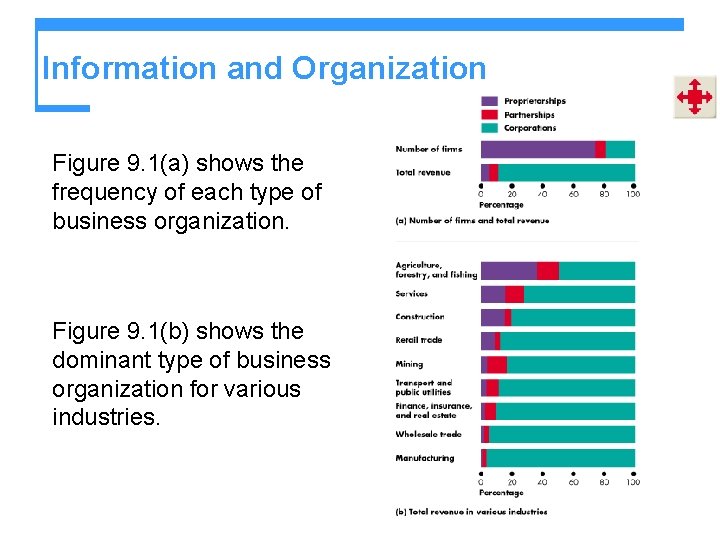 Information and Organization Figure 9. 1(a) shows the frequency of each type of business Information and Organization Figure 9. 1(a) shows the frequency of each type of business