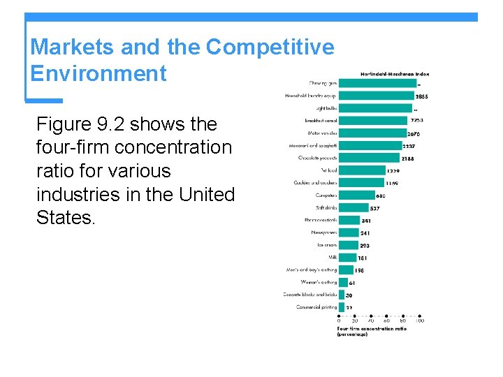 Markets and the Competitive Environment Figure 9. 2 shows the four-firm concentration ratio for Markets and the Competitive Environment Figure 9. 2 shows the four-firm concentration ratio for