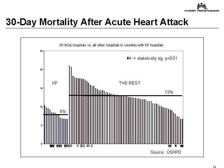 30 -Day Mortality After Acute Heart Attack KP NCal hospitals vs. all other hospitals