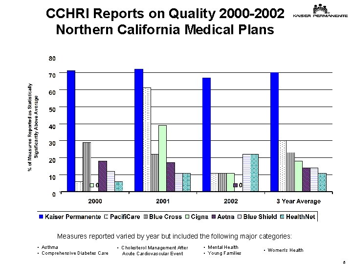 CCHRI Reports on Quality 2000 -2002 Northern California Medical Plans Measures reported varied by