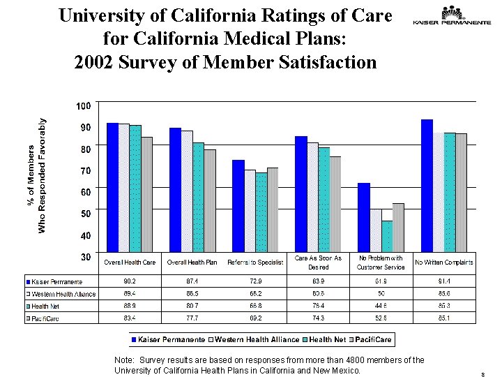 University of California Ratings of Care for California Medical Plans: 2002 Survey of Member
