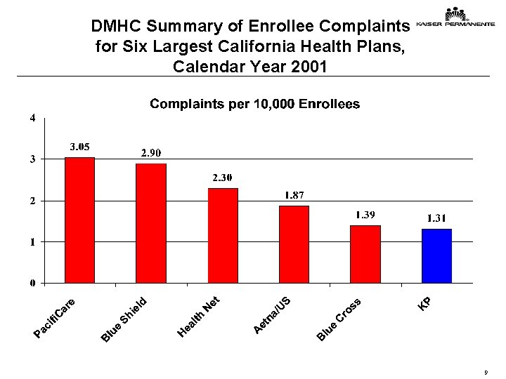 DMHC Summary of Enrollee Complaints for Six Largest California Health Plans, Calendar Year 2001