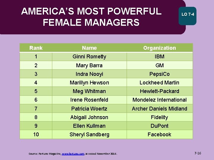 AMERICA’S MOST POWERFUL FEMALE MANAGERS LO 7 -4 Rank Name Organization 1 Ginni Rometty