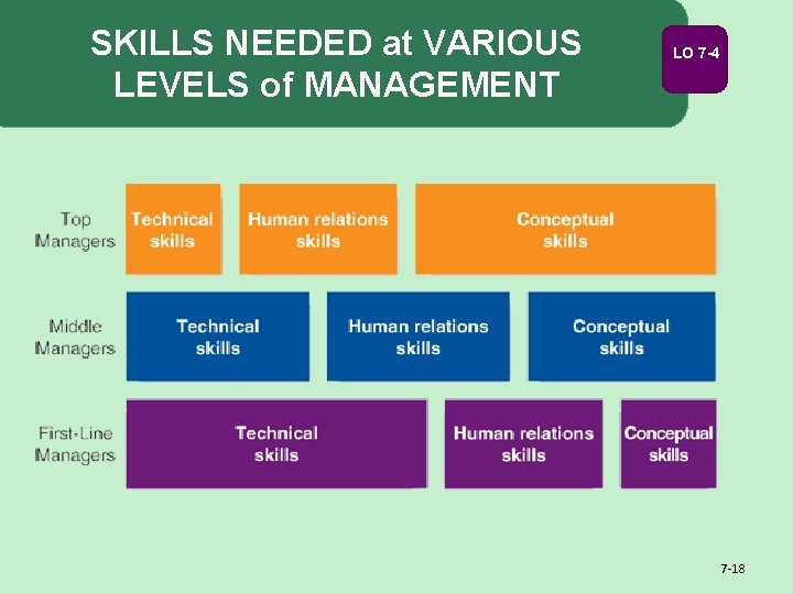 SKILLS NEEDED at VARIOUS LEVELS of MANAGEMENT LO 7 -4 7 -18 