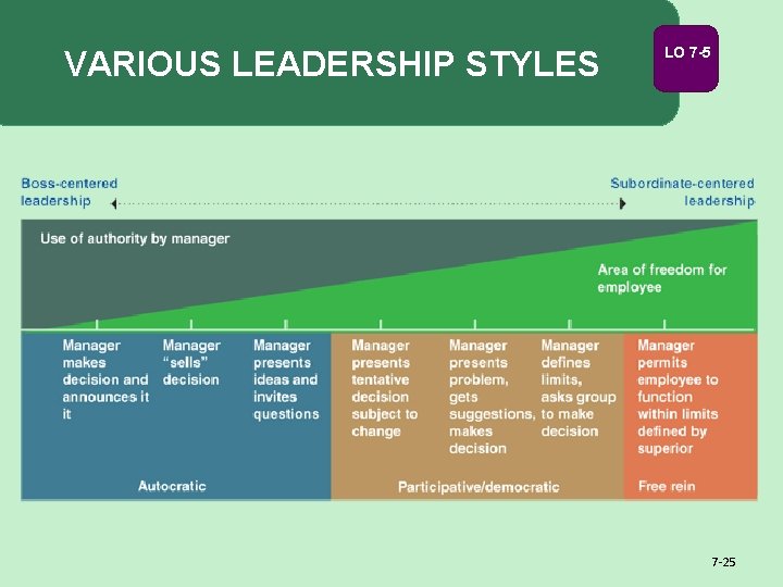 VARIOUS LEADERSHIP STYLES LO 7 -5 7 -25 
