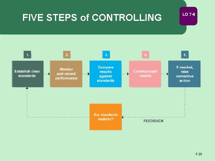 FIVE STEPS of CONTROLLING LO 7 -6 7 -29 