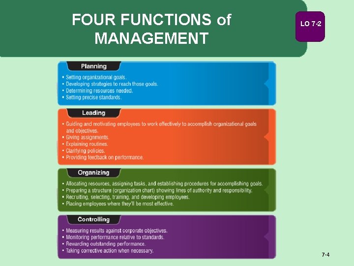 FOUR FUNCTIONS of MANAGEMENT LO 7 -2 7 -4 