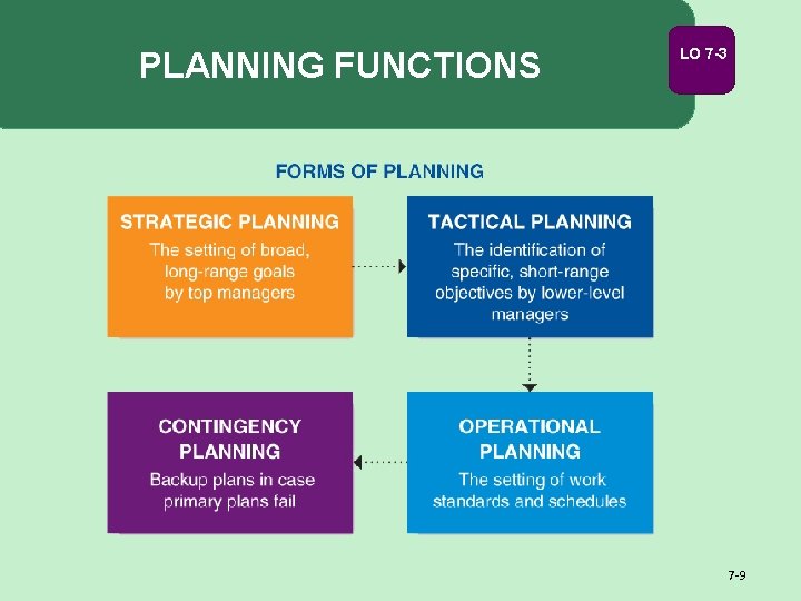 PLANNING FUNCTIONS LO 7 -3 7 -9 